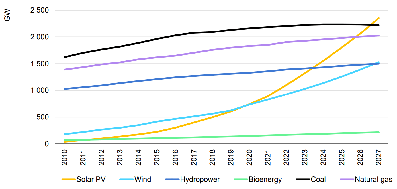 Global Cumulative power capacity by technology